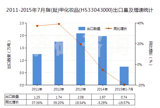2011-2015年7月指(趾)甲化妝品(HS33043000)出口量及增速統(tǒng)計(jì)